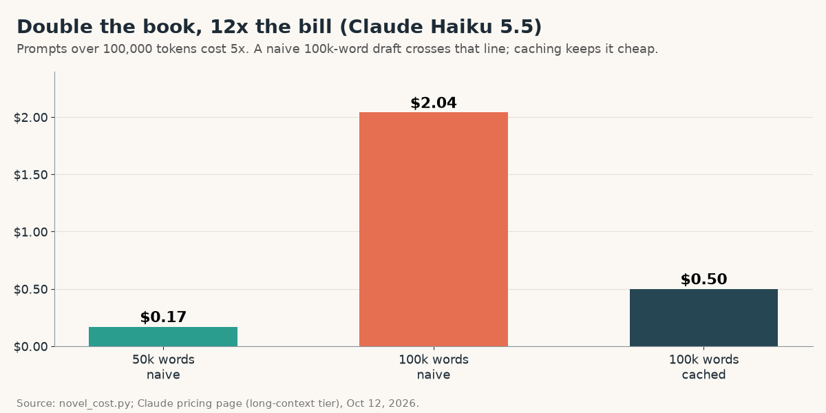 Bar chart for Claude Haiku 5.5: $0.17 for a 50k-word naive draft, $2.04 for 100k words naive, $0.50 for 100k words cached