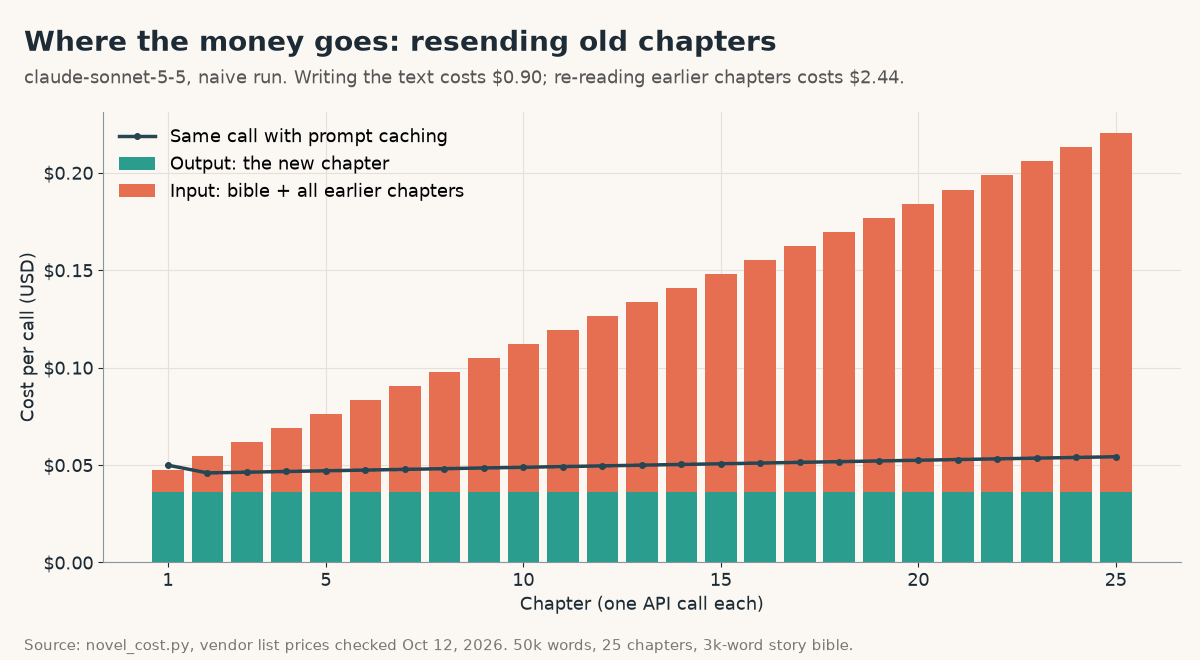 Stacked bar chart of claude-sonnet-5-5 cost per chapter call: output stays flat at about 3.6 cents while input for earlier chapters grows each call; with caching each call stays near 5 cents