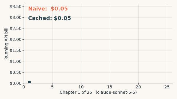 Animation of the running API bill chapter by chapter on claude-sonnet-5-5: naive reaches $3.34, cached reaches $1.25