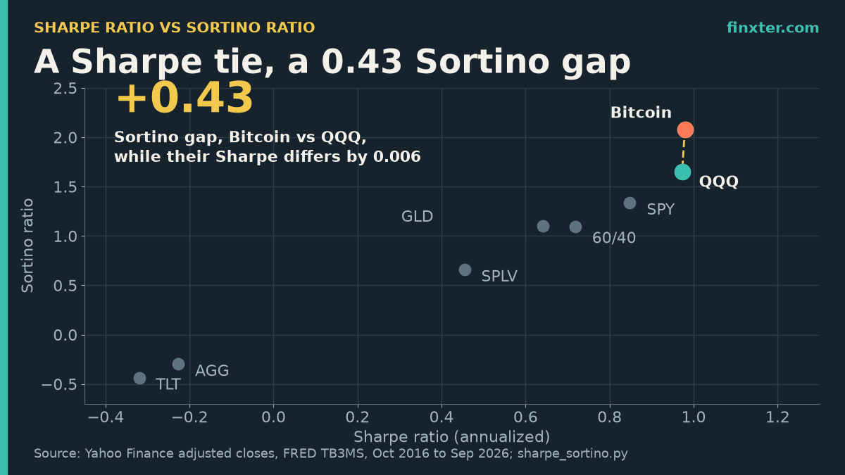 Featured scatter chart of annualized Sharpe ratio vs Sortino ratio for eight assets, Oct 2016 to Sep 2026: Bitcoin and QQQ have nearly the same Sharpe (0.98 and 0.97) but Sortino ratios of 2.08 and 1.65, a 0.43 gap