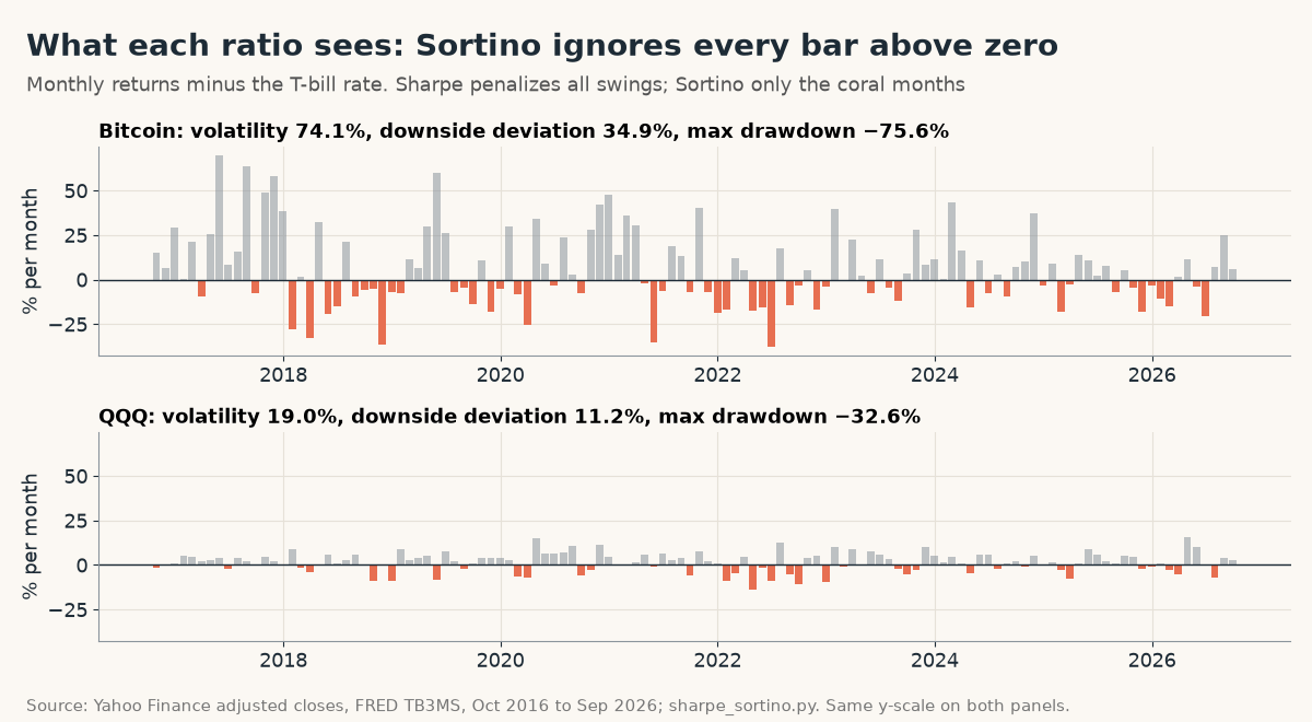 Two bar charts of monthly excess returns, Oct 2016 to Sep 2026, up months grey and down months coral: Bitcoin volatility 74.1%, downside deviation 34.9%, max drawdown -75.6%; QQQ volatility 19.0%, downside deviation 11.2%, max drawdown -32.6%