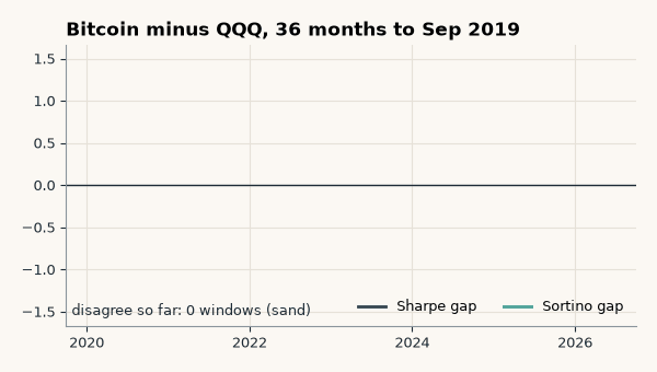 Animated line chart of Bitcoin minus QQQ in rolling 36-month windows ending Sep 2019 to Sep 2026: the Sharpe gap and Sortino gap move together but Sortino swings wider; sand bands mark the 15 windows where the two ratios pick different winners