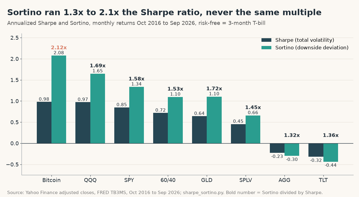 Grouped bar chart of Sharpe and Sortino ratios, monthly returns Oct 2016 to Sep 2026: Bitcoin 0.98 and 2.08 (2.12x), QQQ 0.97 and 1.65, SPY 0.85 and 1.34, 60/40 0.72 and 1.10, GLD 0.64 and 1.10, SPLV 0.45 and 0.66, AGG -0.23 and -0.30, TLT -0.32 and -0.44
